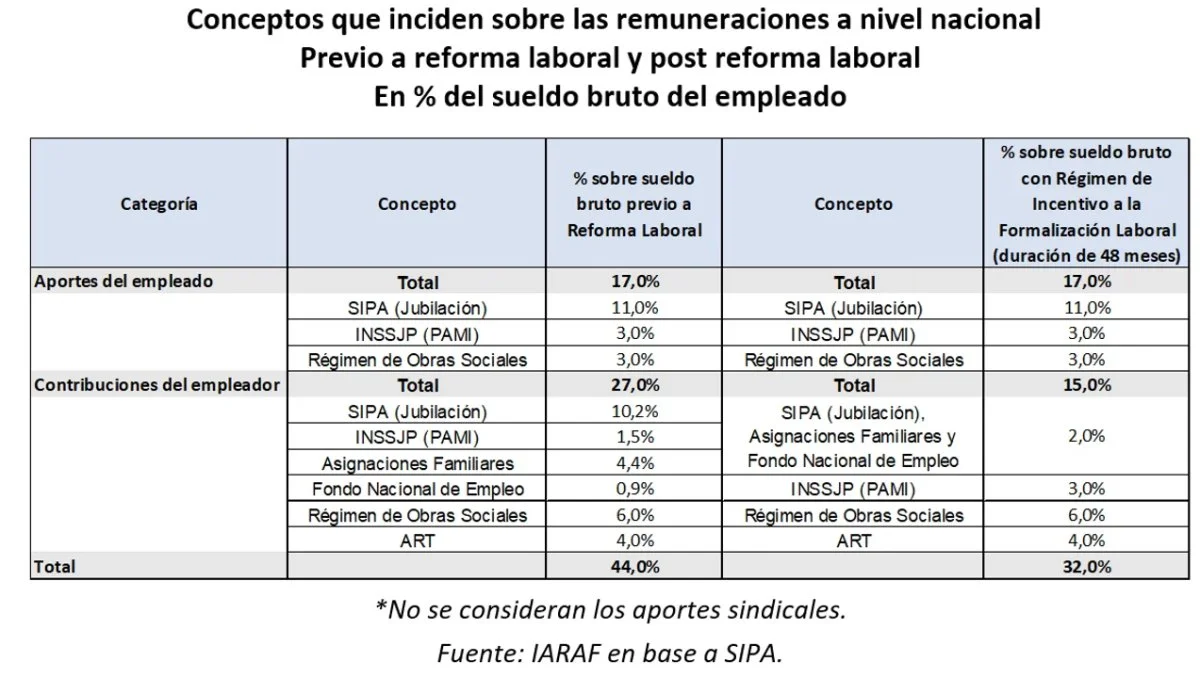 La reforma laboral abaratará a las patronales 44% del costo por ...