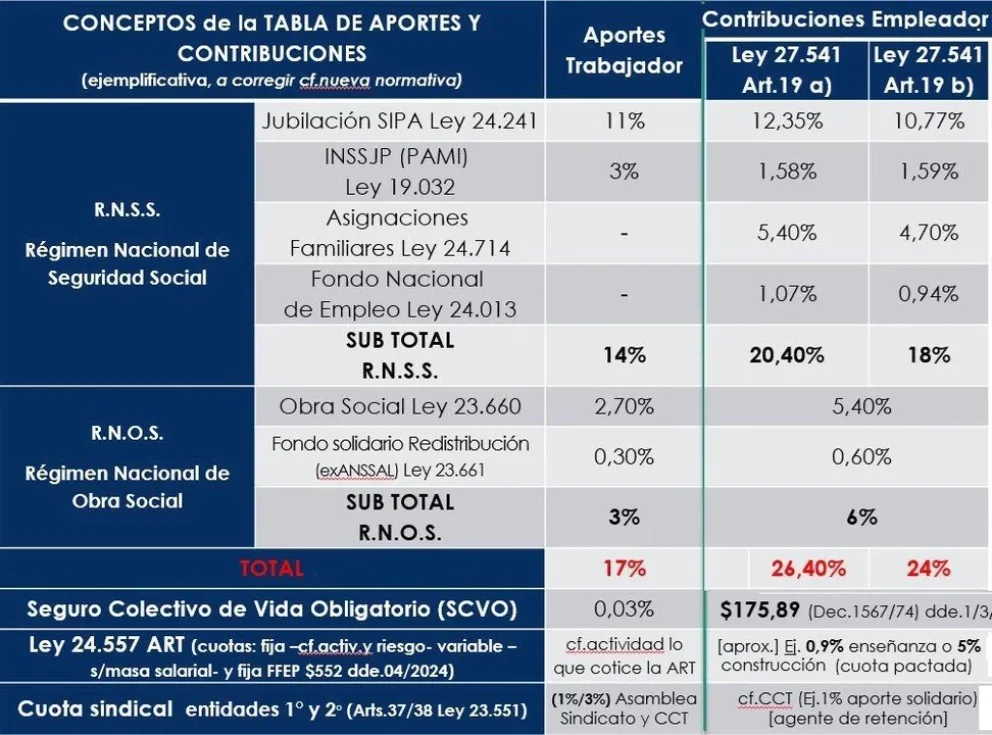 La reforma laboral abaratará a las patronales 44% del costo por ...